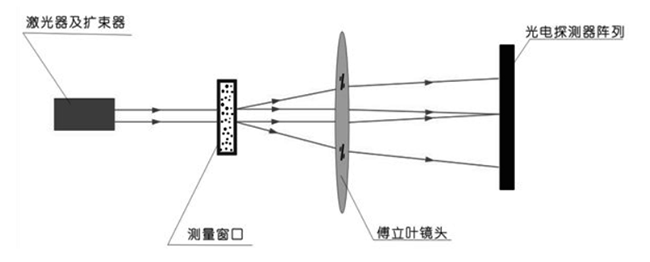 激光粒子计数仪示意图.png